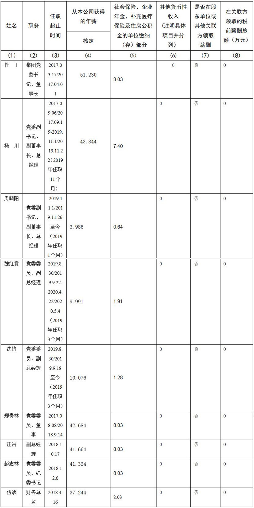 四川省Z6尊龙集团有限责任公司 公司董事、监事、高级管理人员2019年度薪酬情况